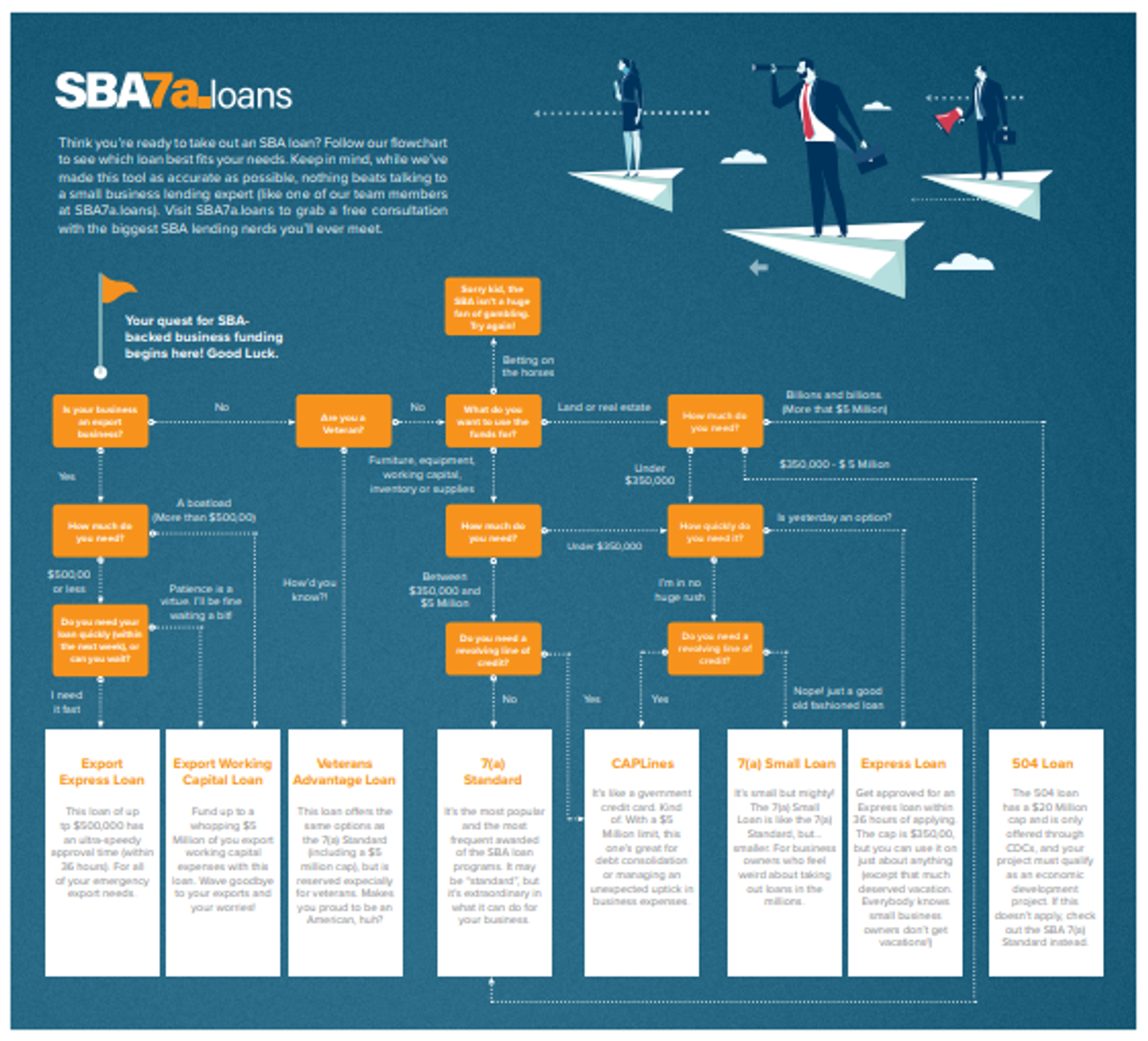 Here's How To Use SBA Loan To Buy Another Cash Flow Positive