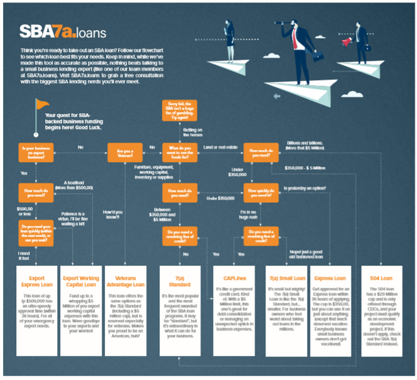 Sba 7a outlet loan