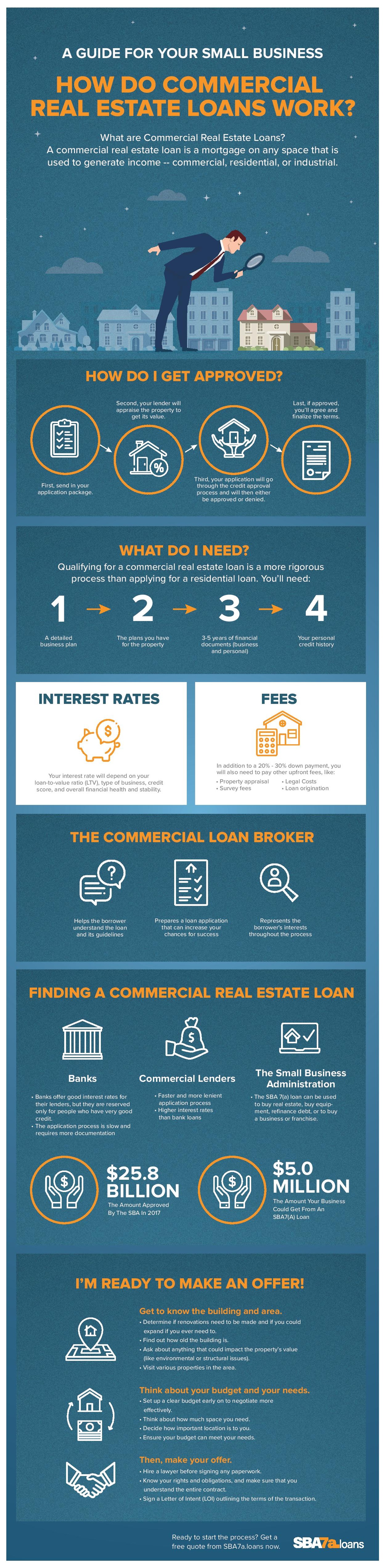 How Do Commercial Real Estate Loans Work? | SBA 7(a) Loans