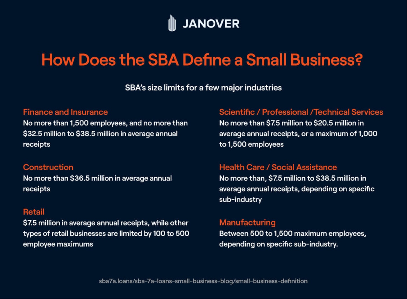 What qualifies as a small business for SBA?